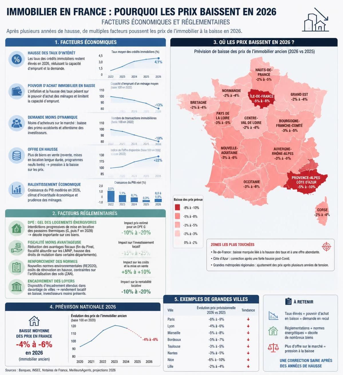 découvrez une analyse approfondie des causes et des conséquences de la baisse des prix de l'immobilier prévue en 2026, pour mieux comprendre les tendances du marché immobilier.