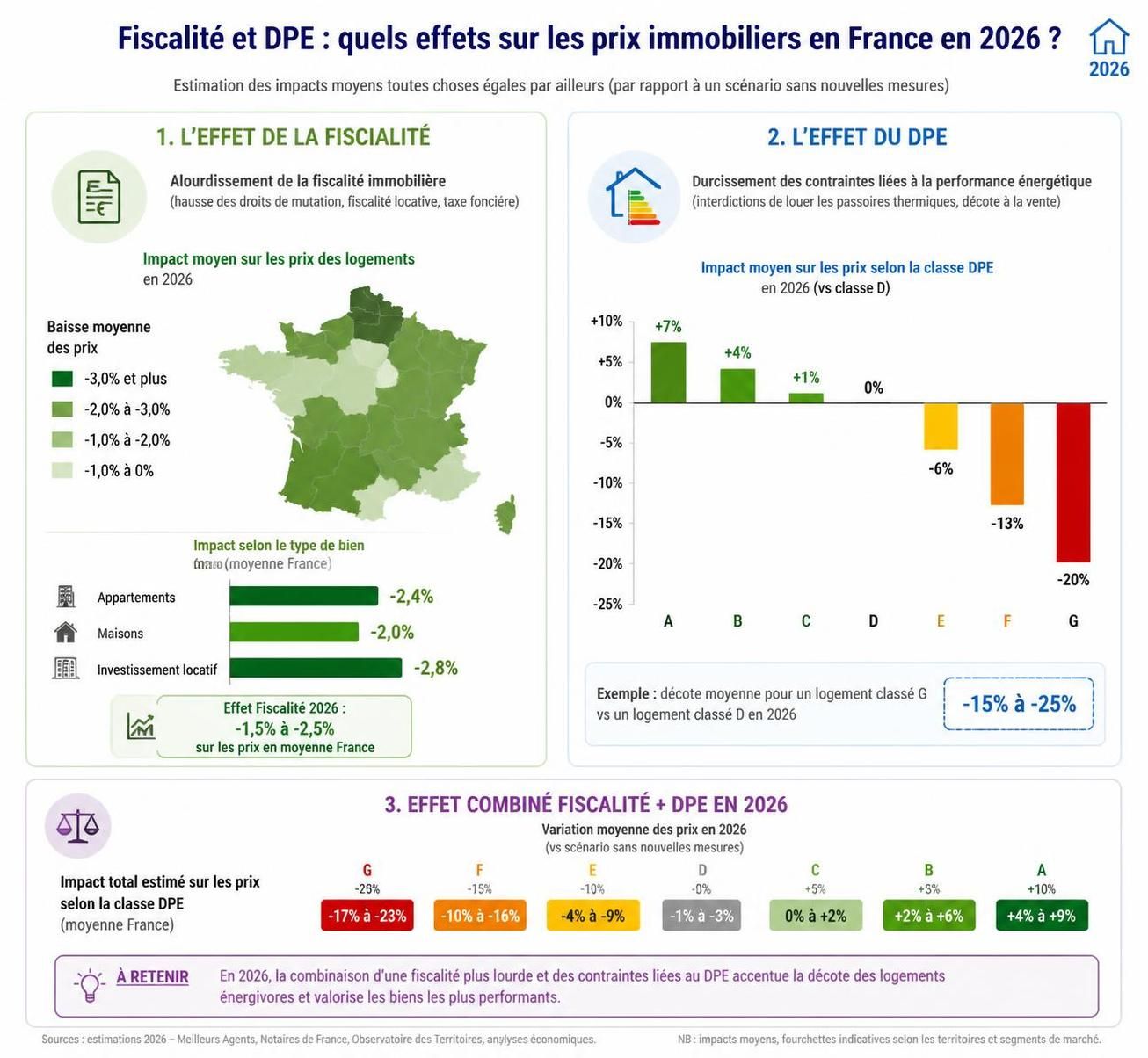 découvrez l'analyse complète des causes et des conséquences de la baisse des prix de l'immobilier en 2026, et ses impacts sur le marché et les acheteurs.