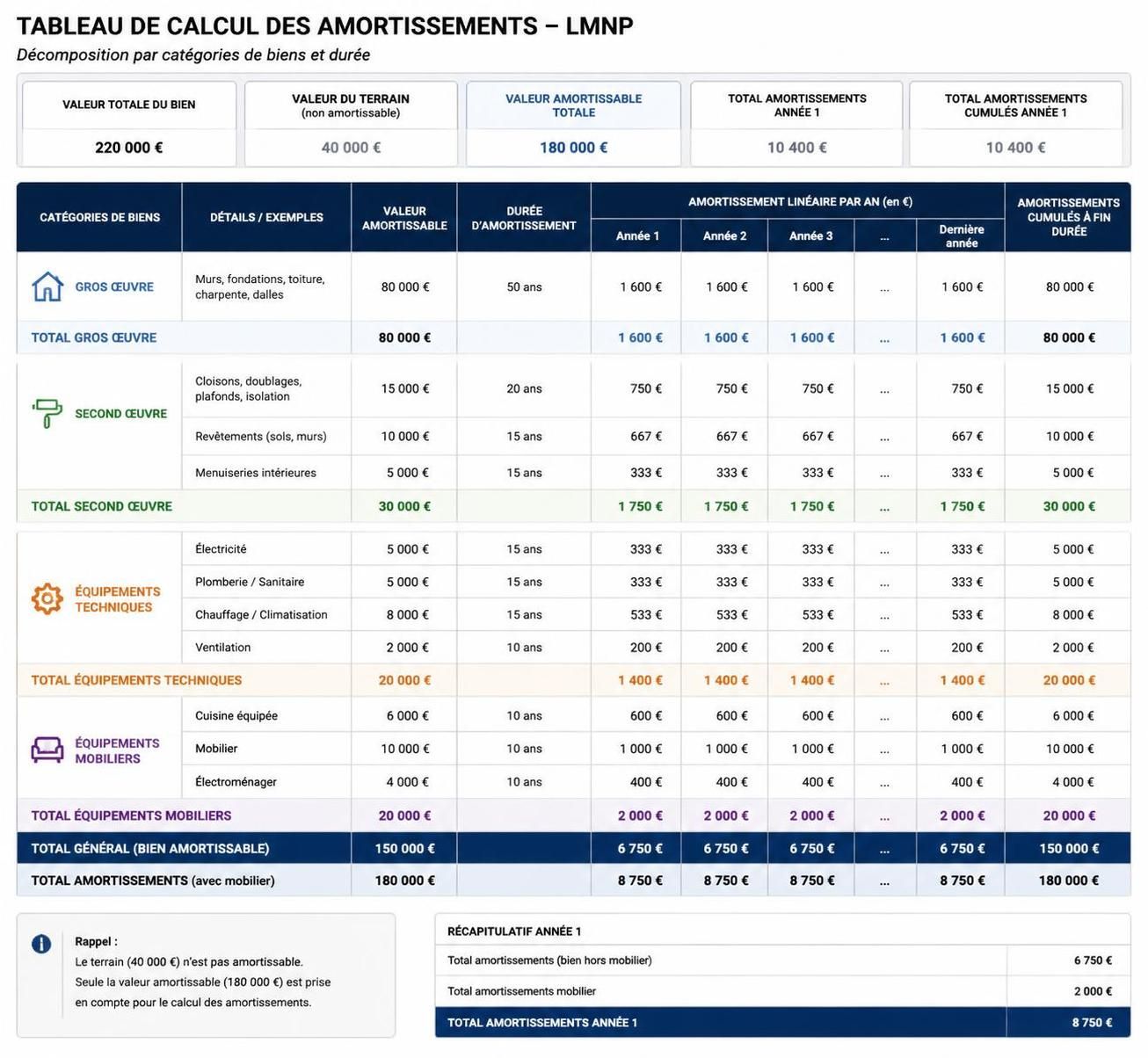 découvrez comment utiliser efficacement l'amortissement en lmnp pour maximiser vos revenus locatifs et optimiser votre fiscalité.