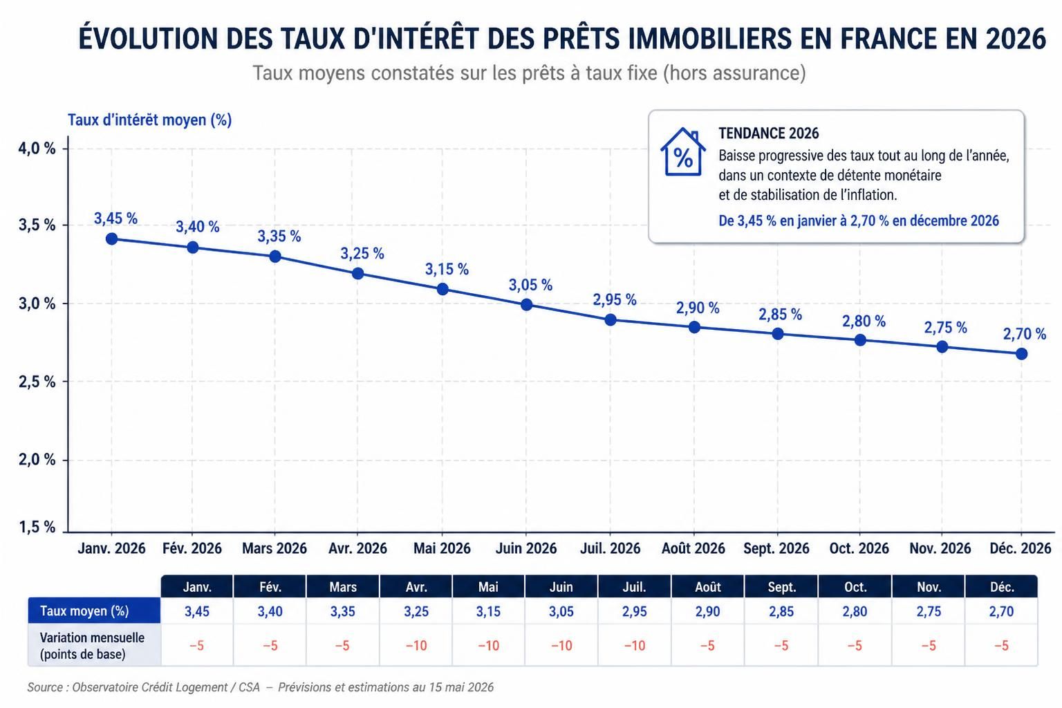 découvrez comment choisir le meilleur prêt immobilier en 2026 grâce à nos conseils pratiques, comparatifs et astuces pour réussir votre investissement immobilier.