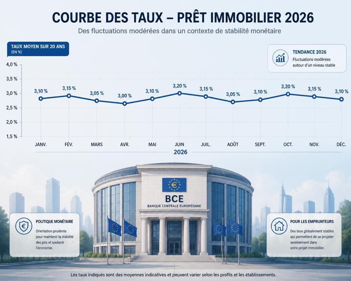 découvrez nos conseils pratiques pour choisir le meilleur taux de prêt immobilier en 2026 et optimisez votre investissement immobilier avec les taux les plus avantageux.