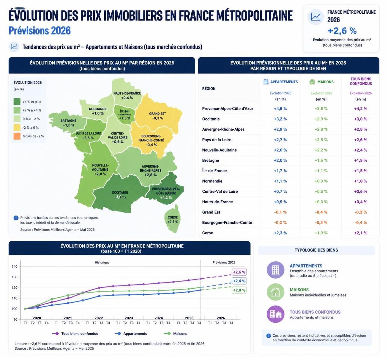 découvrez les tendances et perspectives de l'évolution des prix immobiliers en 2026 pour mieux anticiper le marché et prendre des décisions éclairées.