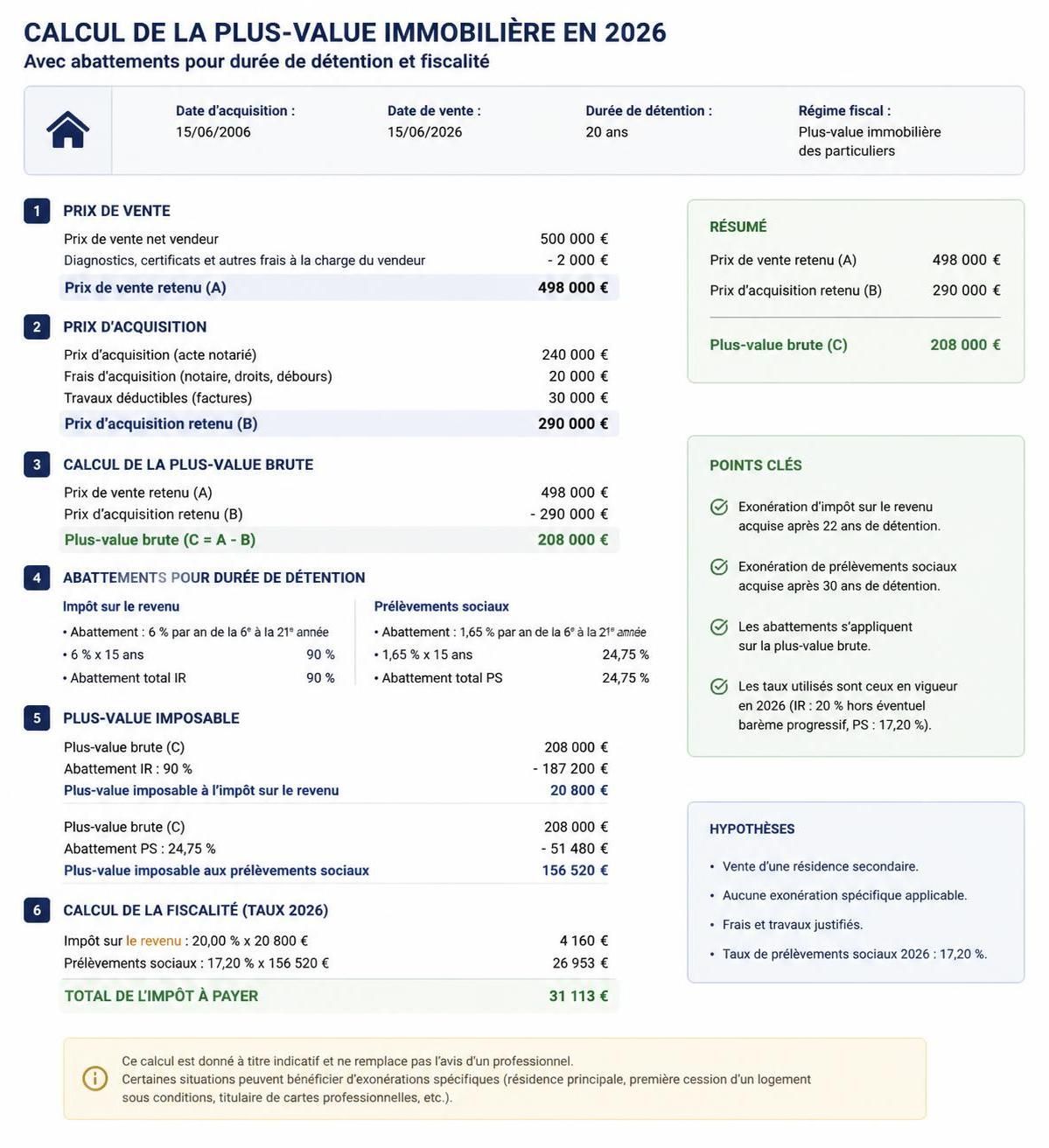 découvrez comment calculer l'impôt sur la plus-value immobilière et optimiser votre fiscalité grâce à nos conseils pratiques et solutions fiscales adaptées.