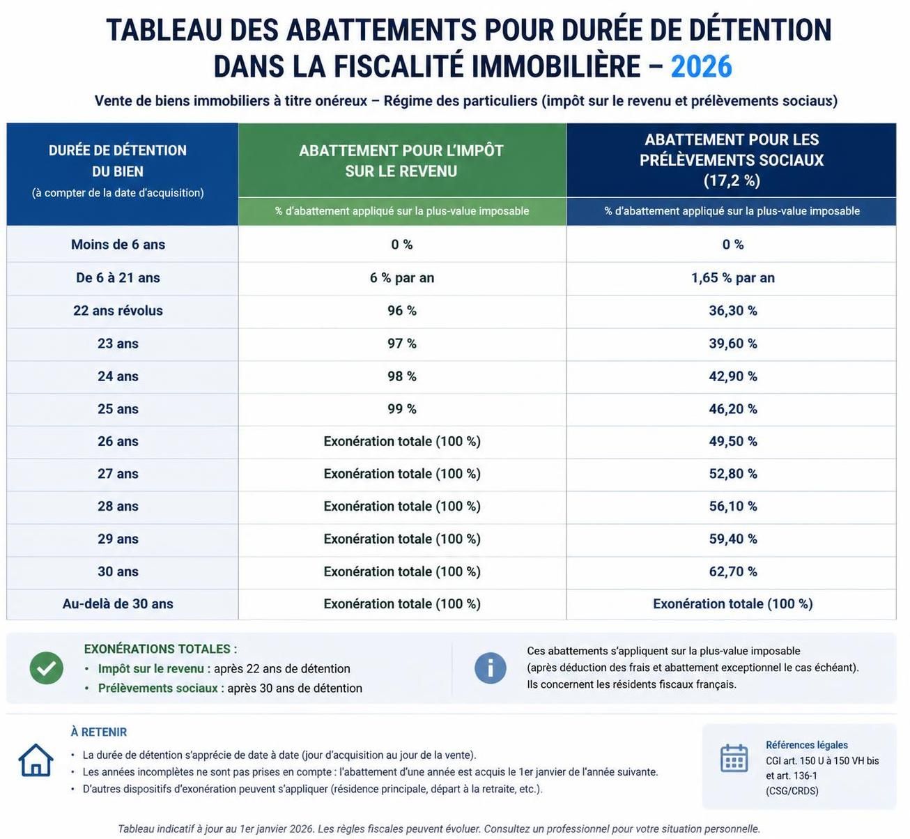 découvrez comment calculer l'impôt sur la plus-value immobilière et optimiser votre fiscalité grâce à nos conseils pratiques et astuces pour réduire vos taxes.