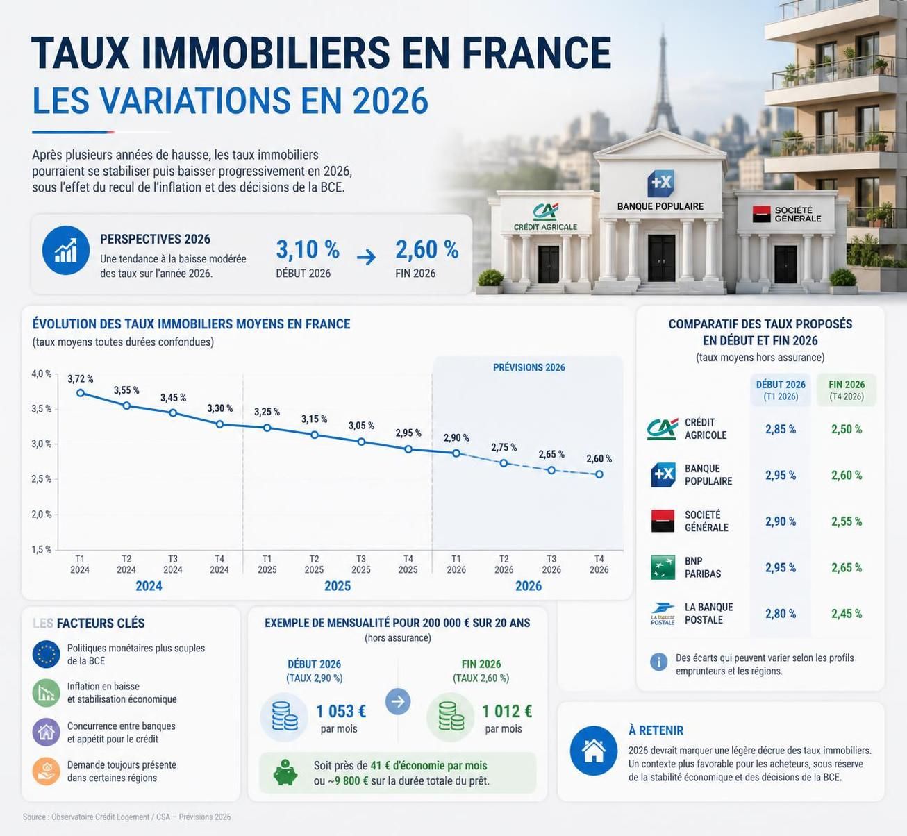 découvrez les meilleures banques pour un crédit immobilier en 2026 et apprenez comment choisir l'offre la plus adaptée à votre projet et à votre budget.