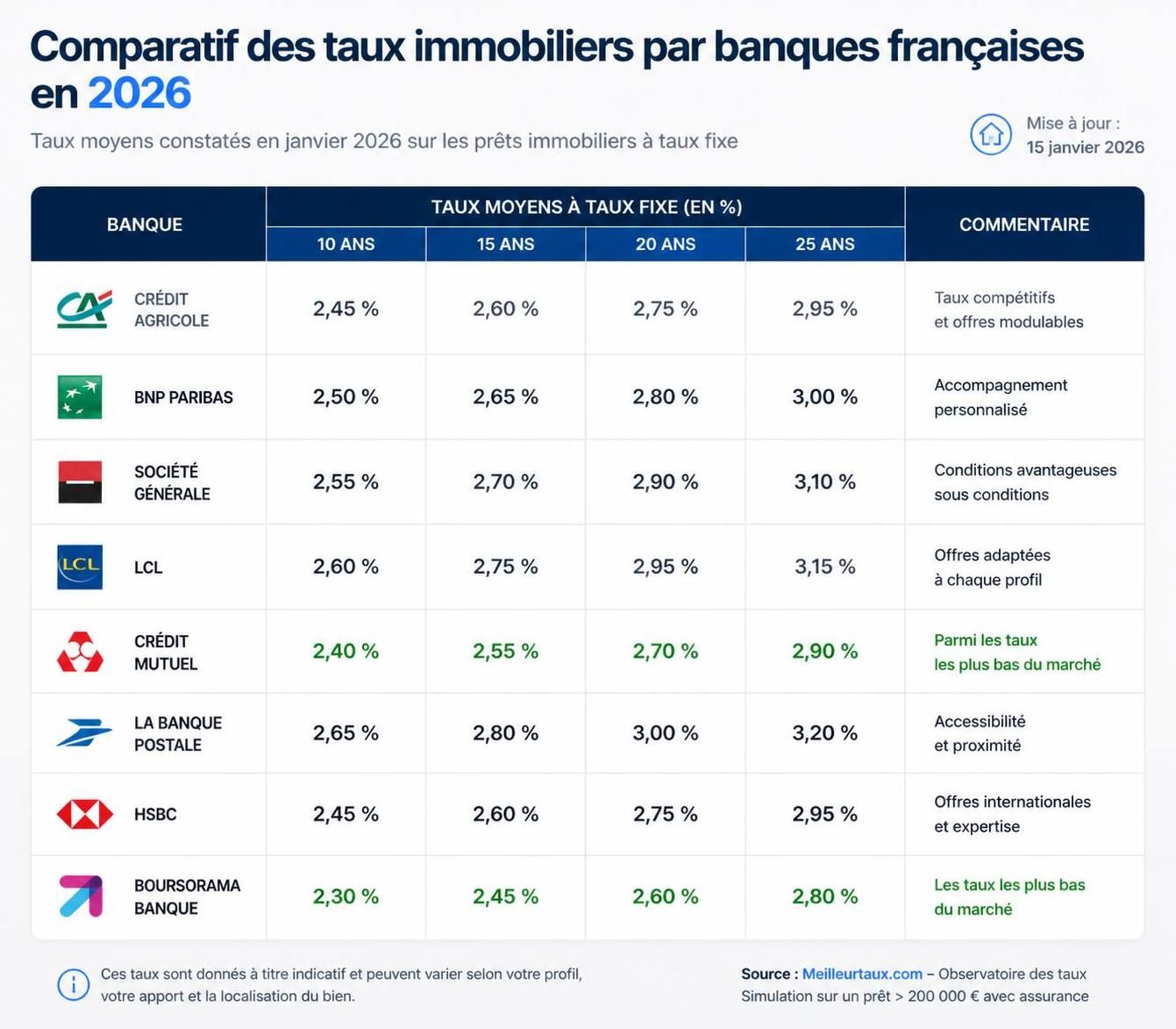 découvrez les meilleures banques pour un crédit immobilier en 2026 et nos conseils pratiques pour bien choisir votre établissement financier selon votre projet et profil.
