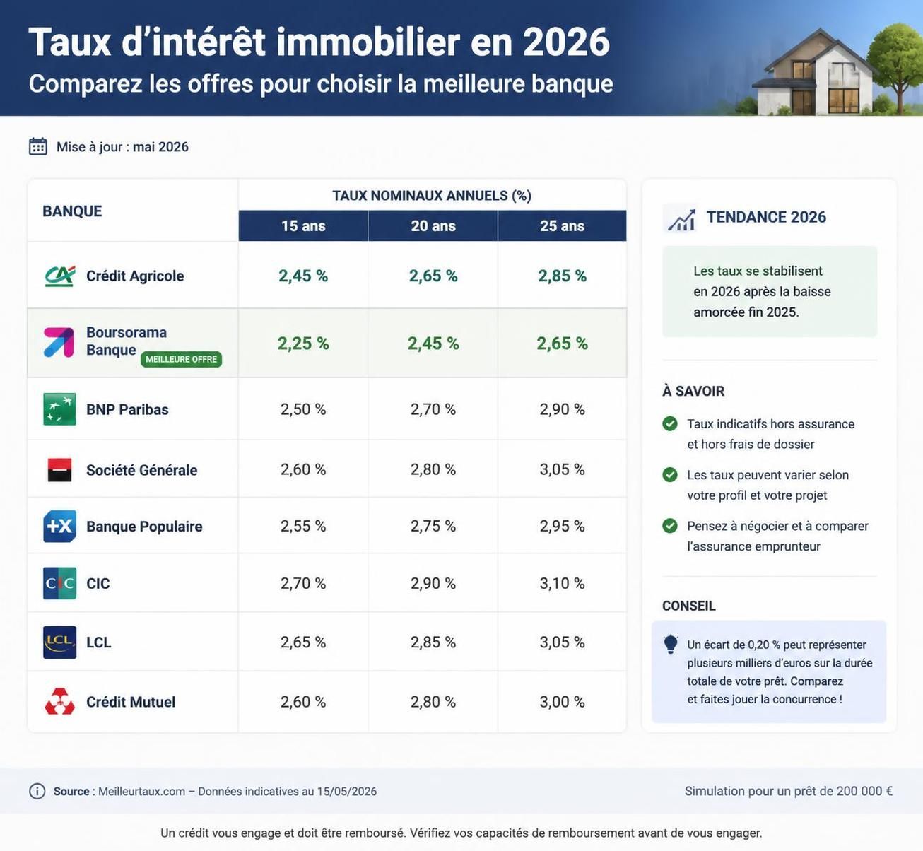 découvrez quelle est la meilleure banque pour un prêt immobilier en 2026 et obtenez les conseils pour choisir l'offre la plus avantageuse selon votre profil.