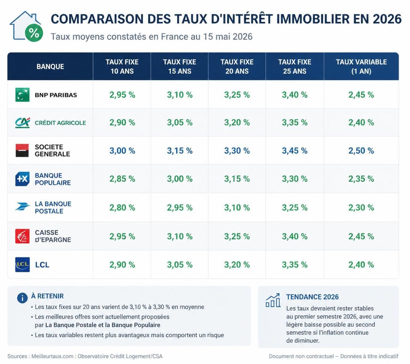 découvrez quelle est la meilleure banque pour un prêt immobilier en 2026 et comparez les offres pour trouver le taux et les conditions idéales pour votre projet immobilier.