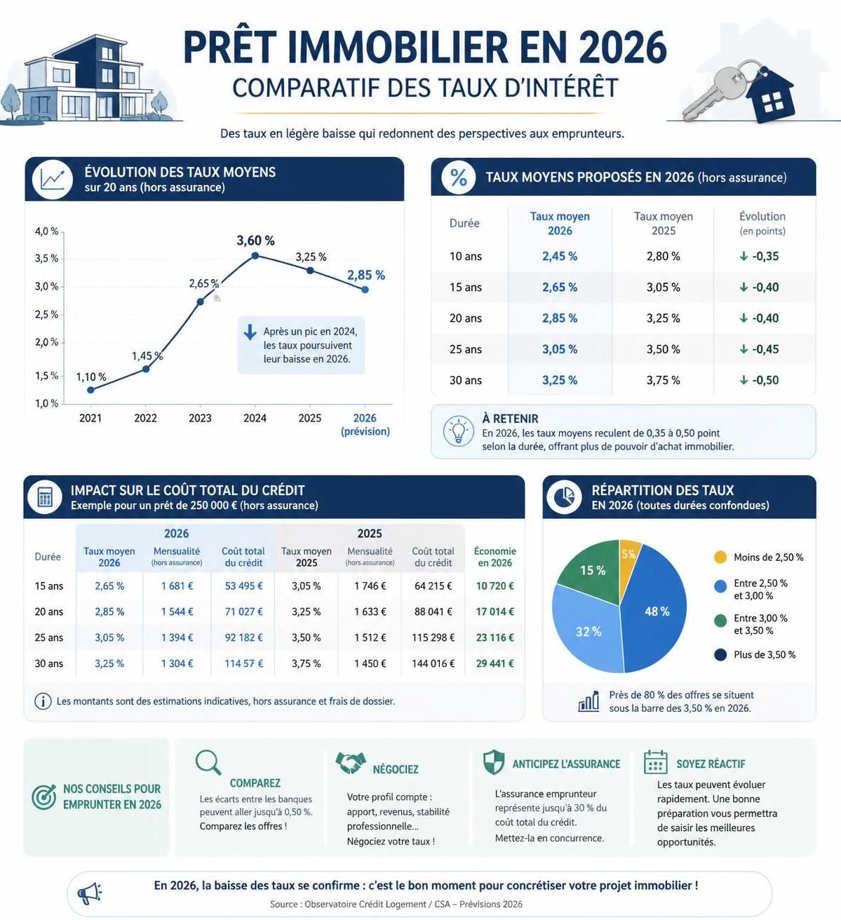 découvrez quelle est la meilleure banque pour un prêt immobilier en 2026, avec des conseils pour trouver les meilleures offres et optimiser votre financement.