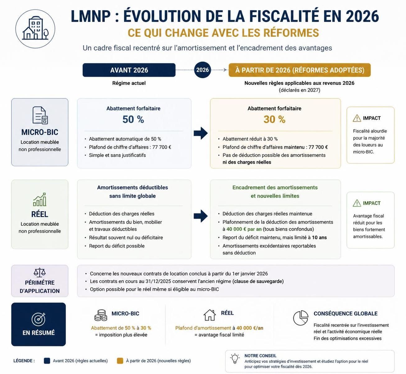 découvrez les conditions indispensables pour investir en lmnp en 2026 et profitez d'un cadre fiscal avantageux pour votre investissement locatif.