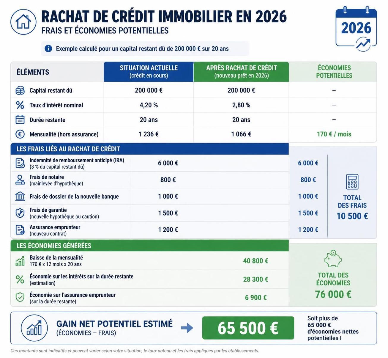découvrez comment racheter un crédit immobilier en 2026 et profitez des meilleures offres pour réduire vos mensualités et optimiser votre financement.