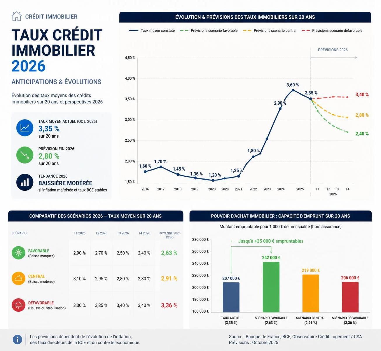 découvrez les tendances des taux de crédit immobilier en 2026 et nos conseils essentiels pour bien emprunter et réussir votre projet immobilier.