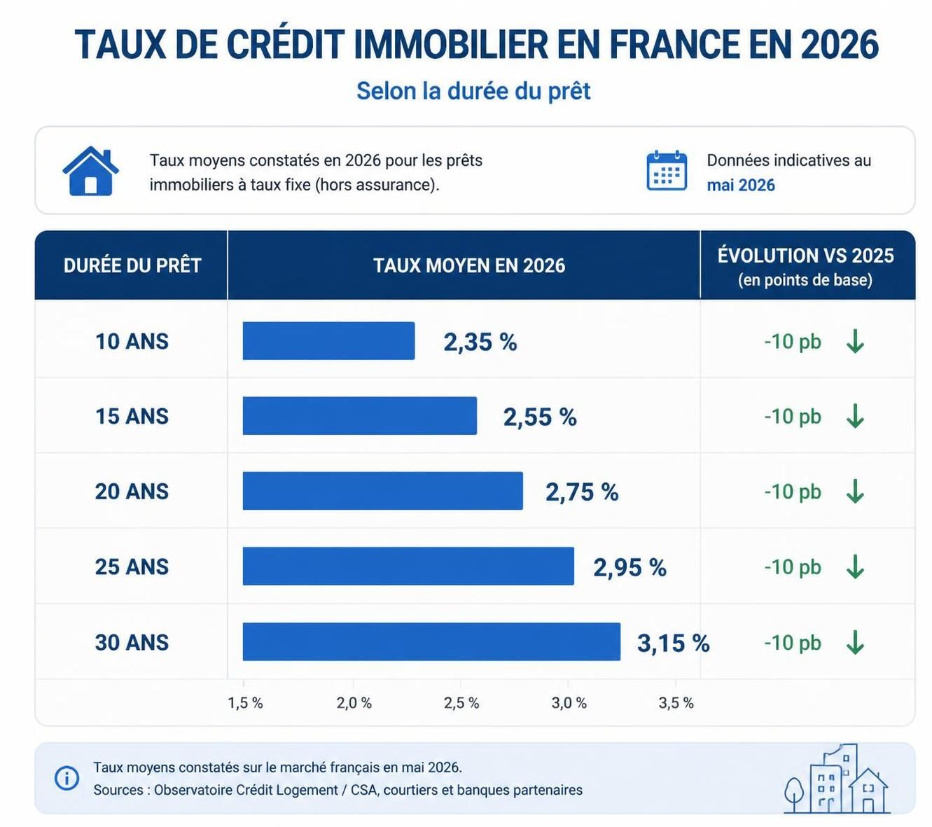 découvrez comment choisir le meilleur taux de crédit immobilier en 2026 pour financer votre projet sereinement. conseils et astuces pour optimiser votre emprunt.