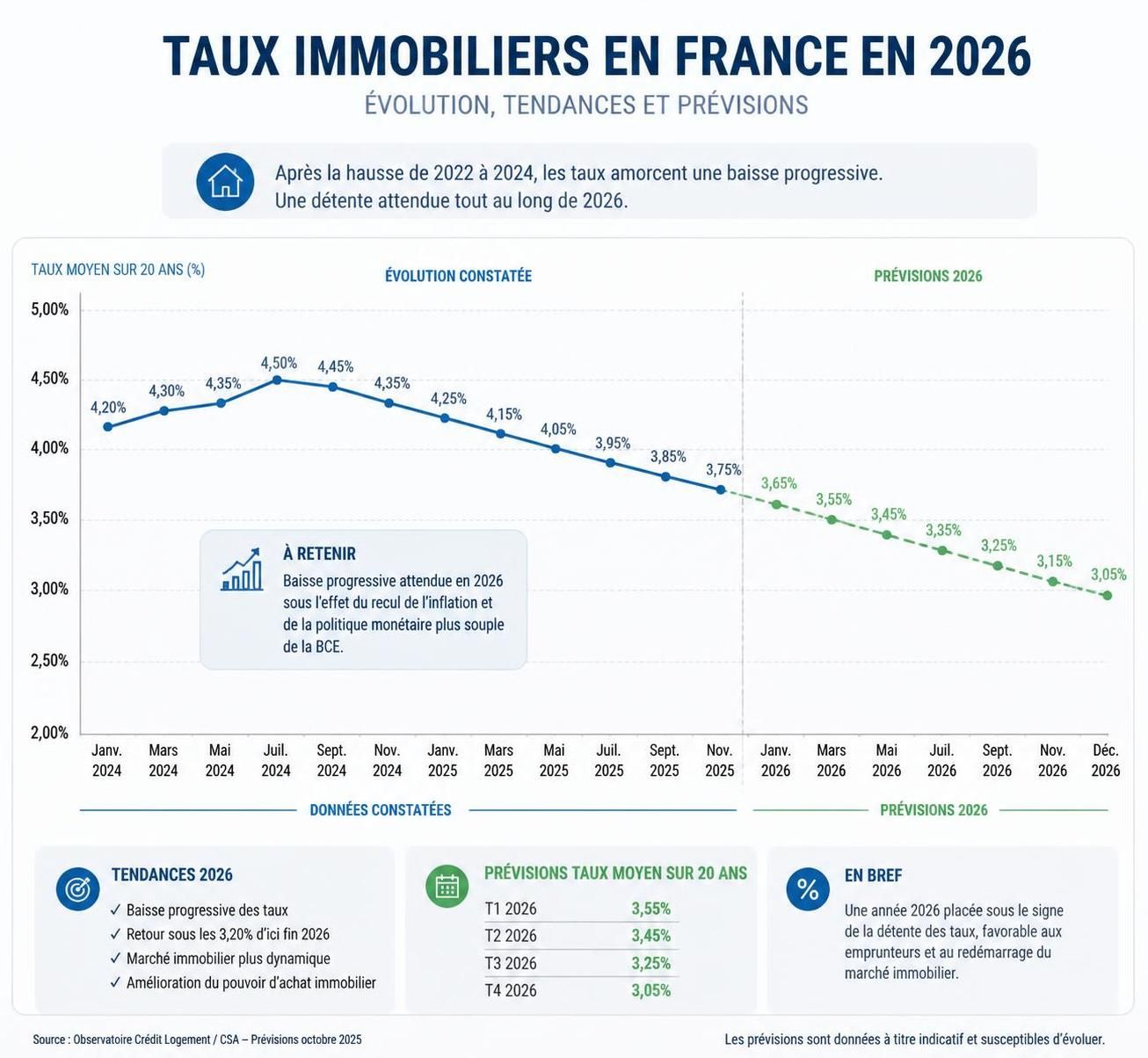 découvrez les tendances des taux immobiliers en 2026 pour optimiser votre investissement. analyse, conseils et perspectives pour réussir votre projet immobilier.