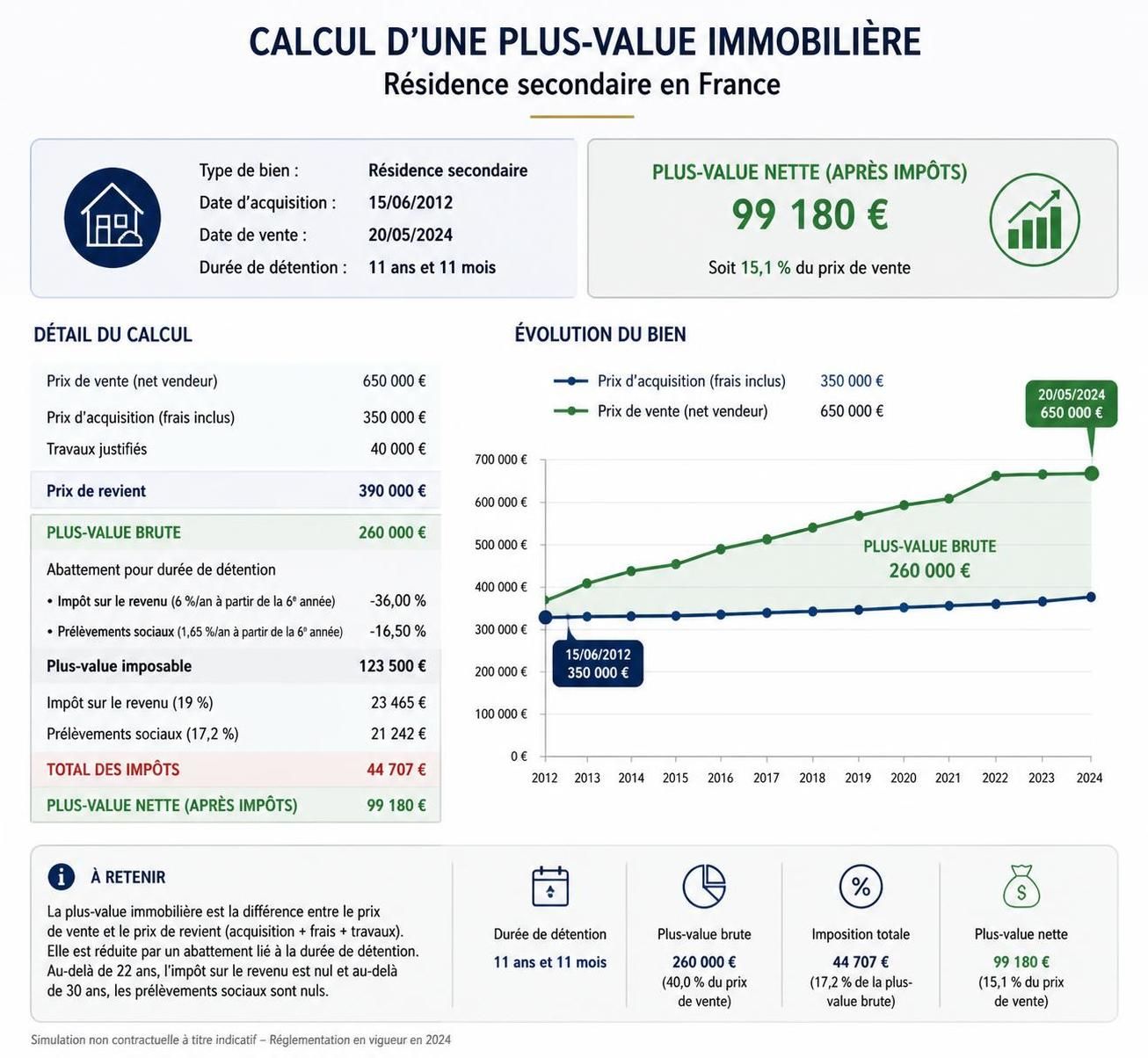 découvrez tout ce qu'il faut savoir sur la plus-value immobilière des résidences secondaires : calcul, fiscalité, et conseils pour bien gérer votre investissement immobilier.
