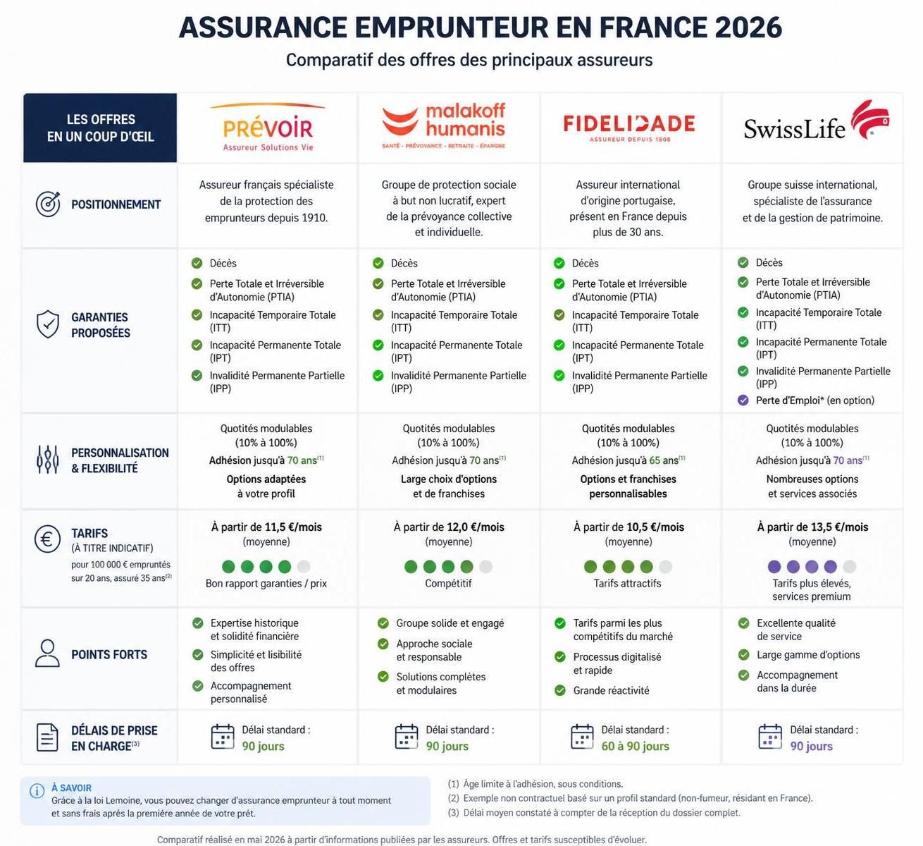 découvrez comment bien choisir votre contrat d'assurance emprunteur avec meilleurtaux en 2026 pour protéger votre prêt immobilier au meilleur prix.