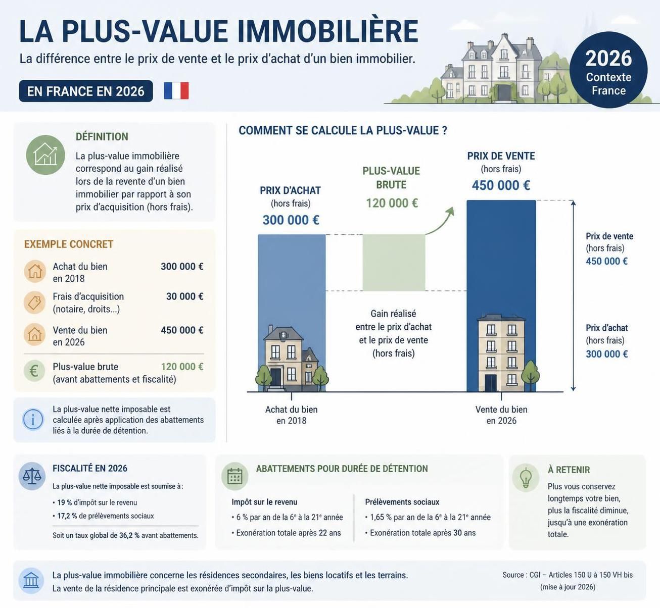 découvrez comment calculer facilement les plus-values immobilières en 2026 grâce à notre guide simple et pratique, adapté aux dernières réglementations fiscales.