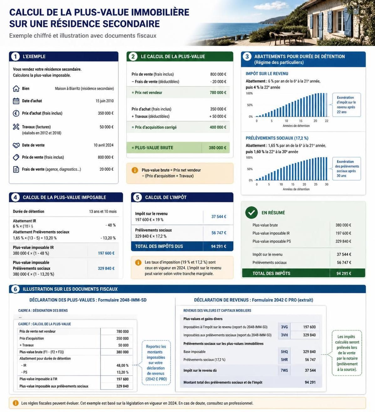 découvrez comment calculer la plus-value immobilière sur une résidence secondaire en 2026, avec les règles fiscales actualisées et des conseils pratiques pour optimiser votre déclaration.