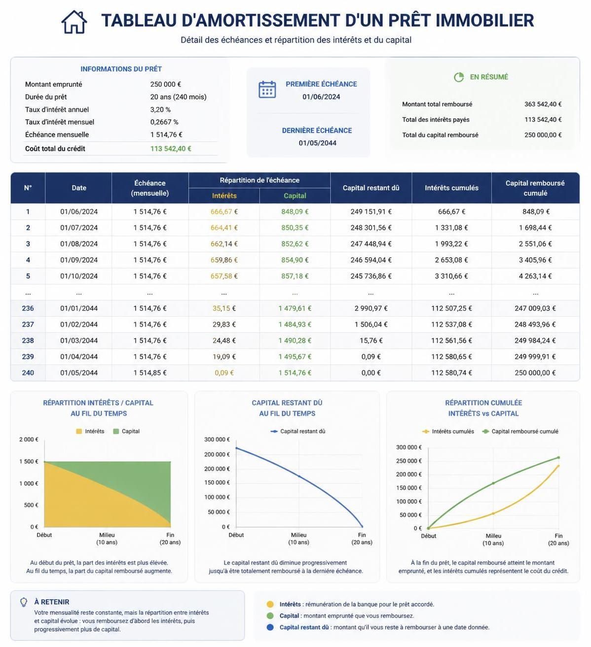 découvrez comment calculer facilement les intérêts d'un prêt immobilier en 2026 grâce à nos conseils clairs et méthodes actualisées pour bien gérer votre investissement.
