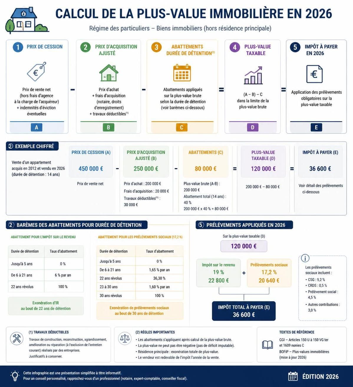 découvrez comment fonctionne l'imposition de la plus-value immobilière en 2026, les règles en vigueur, les exonérations possibles et les conseils pour optimiser votre fiscalité.