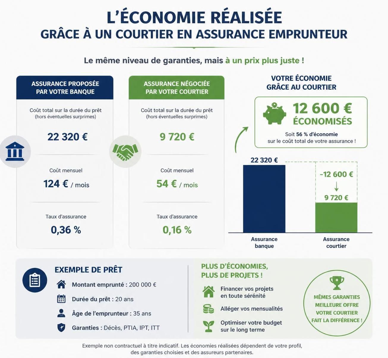 découvrez pourquoi faire appel à un courtier en assurance emprunteur est essentiel pour optimiser votre prêt immobilier et protéger vos intérêts.