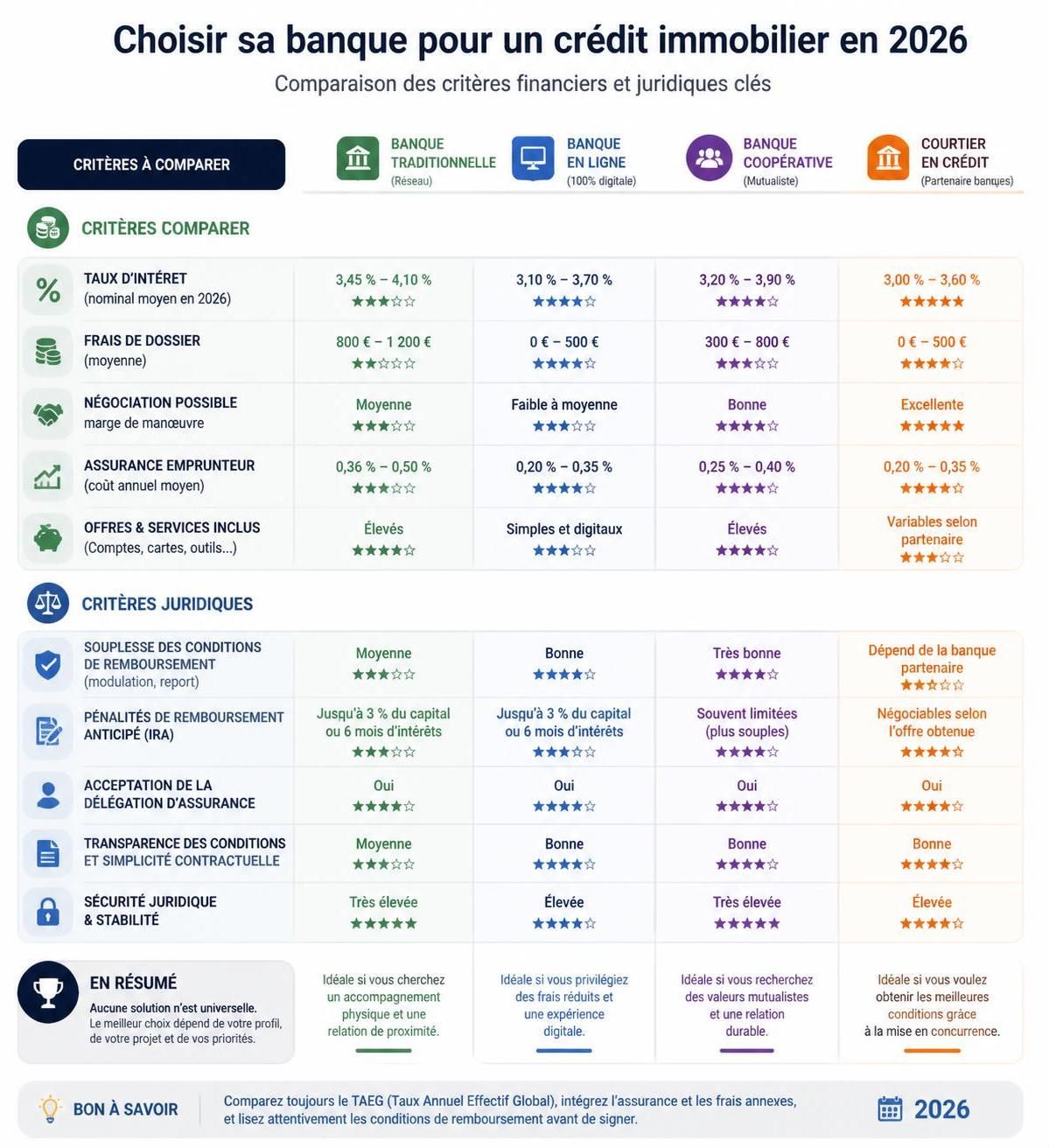découvrez les meilleures banques pour un crédit immobilier en 2026 et comparez leurs offres pour choisir celle qui correspond parfaitement à votre projet.
