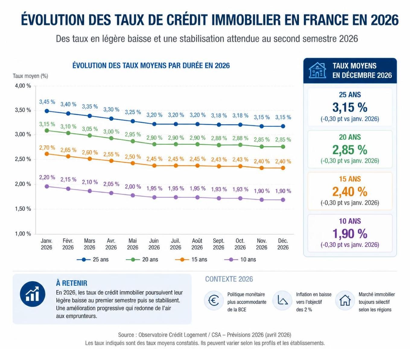 découvrez quel sera le meilleur taux de crédit immobilier en 2026 pour financer votre projet et faire les meilleurs choix de prêt.