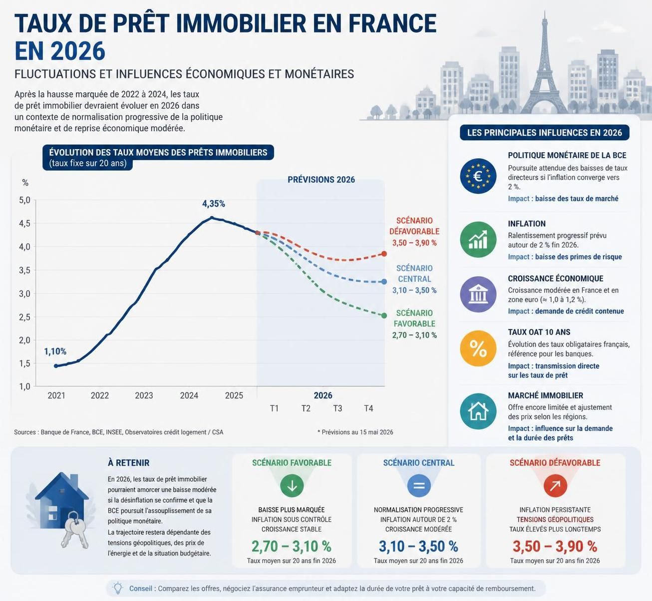 découvrez quel est le meilleur taux de crédit immobilier en 2026 pour réaliser votre projet d'achat au meilleur coût. comparez les offres et trouvez la meilleure solution de financement.