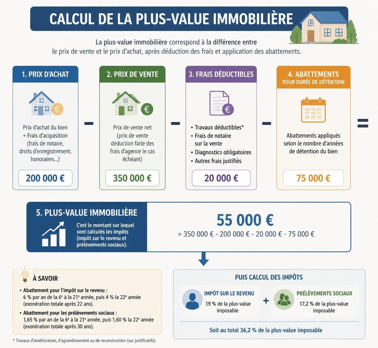 découvrez comment estimer facilement vos gains grâce à notre simulateur de plus-value immobilière, un outil simple et rapide pour optimiser vos ventes.