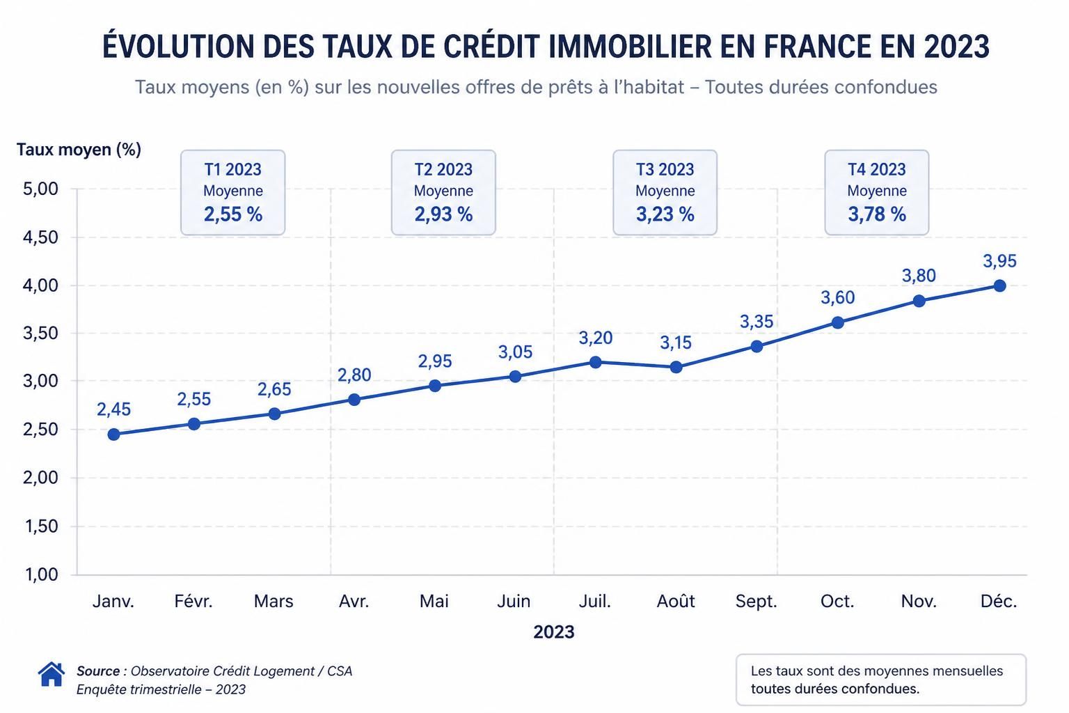 découvrez les tendances des taux de crédit immobilier en 2023 et bénéficiez de conseils pratiques pour emprunter au meilleur prix et réaliser votre projet immobilier dans les meilleures conditions.