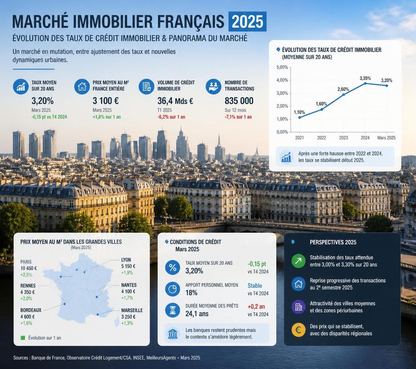 découvrez les tendances et prévisions majeures des taux de crédit immobilier en 2025 pour mieux préparer vos projets d'achat immobilier.