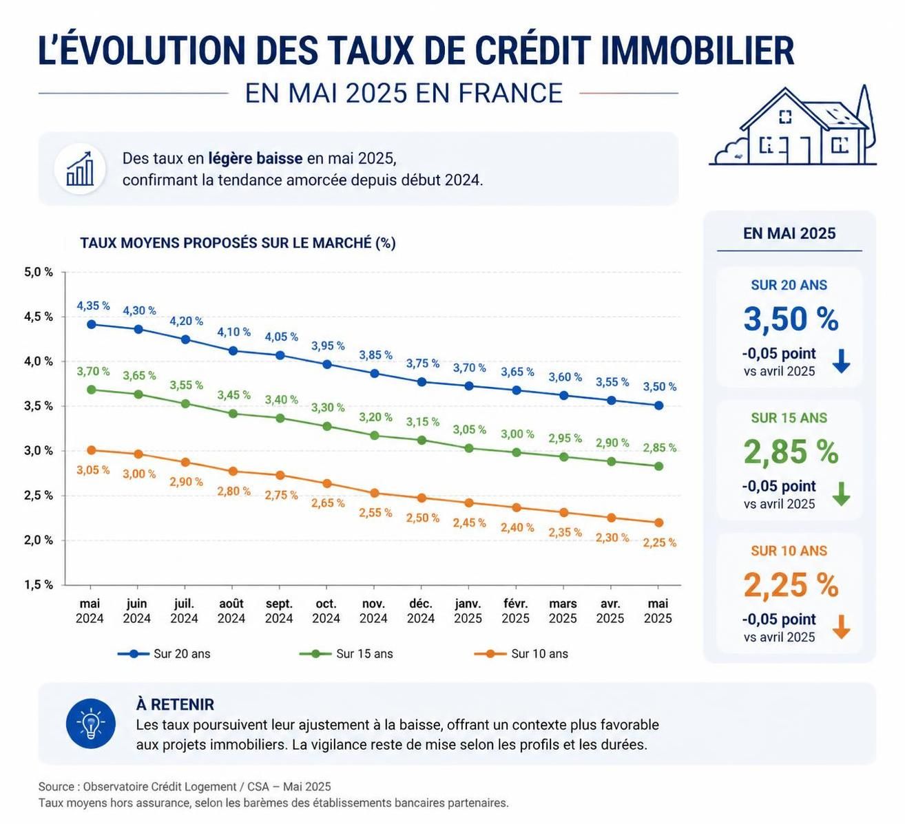 découvrez l'analyse des tendances des taux de crédit immobilier en mai 2025 et bénéficiez de conseils pratiques pour optimiser votre emprunt immobilier.