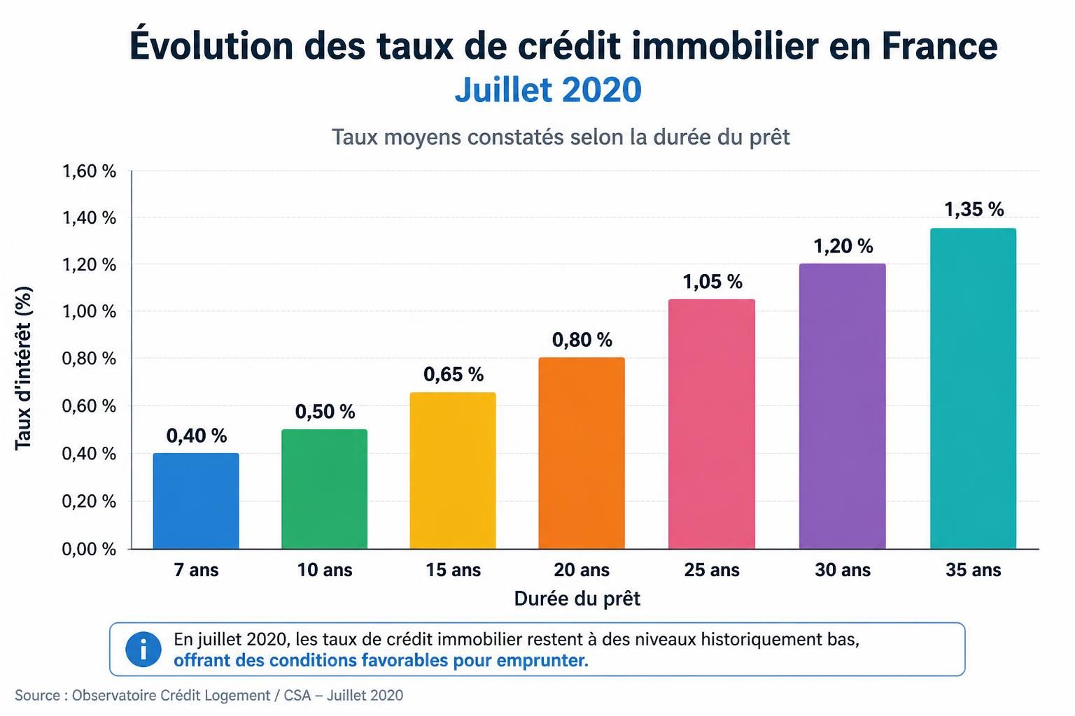 découvrez les taux du crédit immobilier en juillet 2020 et les informations essentielles pour bien préparer votre prêt immobilier ce mois-ci.