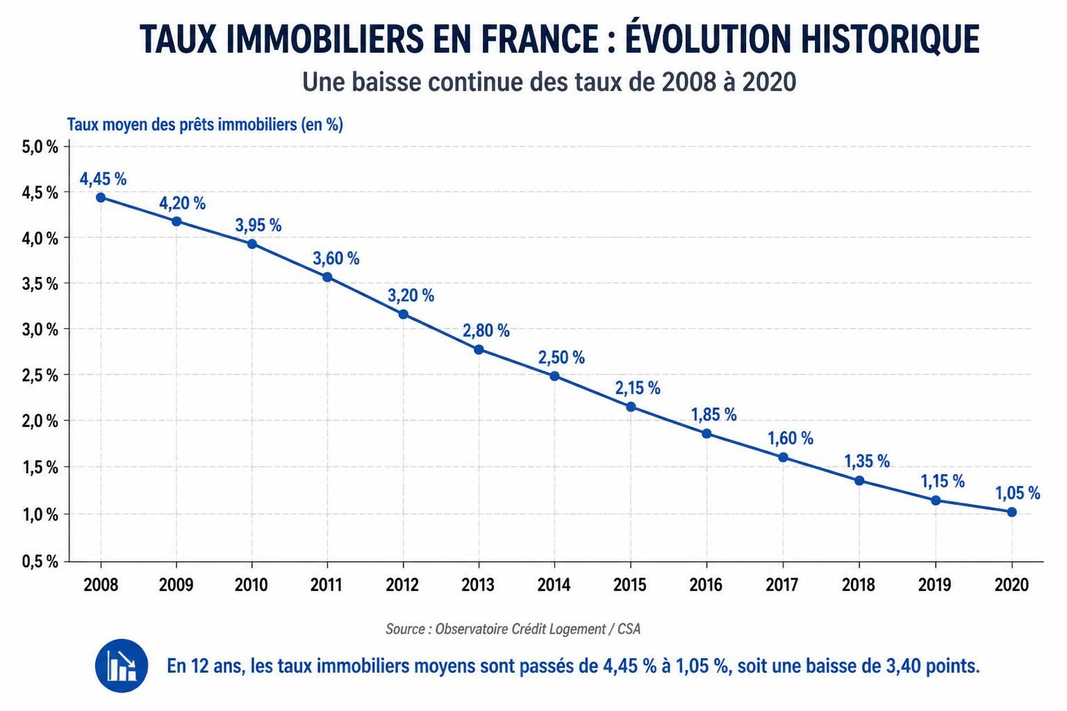 découvrez les taux du crédit immobilier en juillet 2020 et les informations essentielles pour bien préparer votre projet d'achat immobilier.