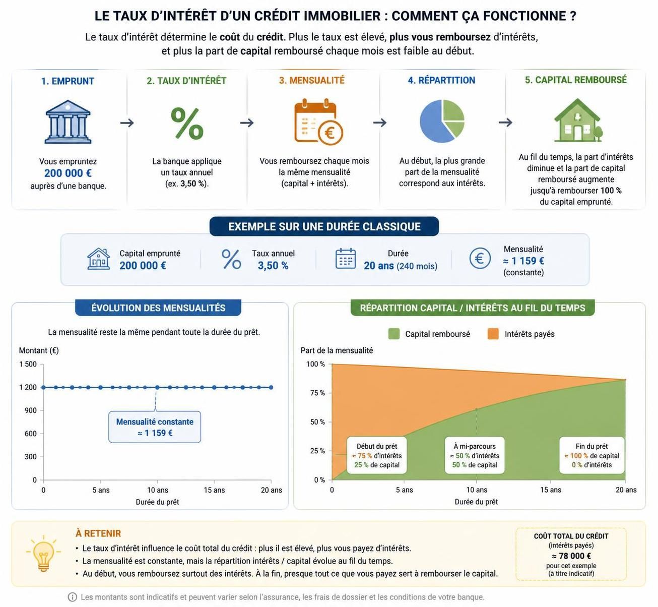 découvrez les essentiels des taux pour un crédit immobilier afin de bien comprendre leur fonctionnement et réussir votre emprunt en toute sérénité.