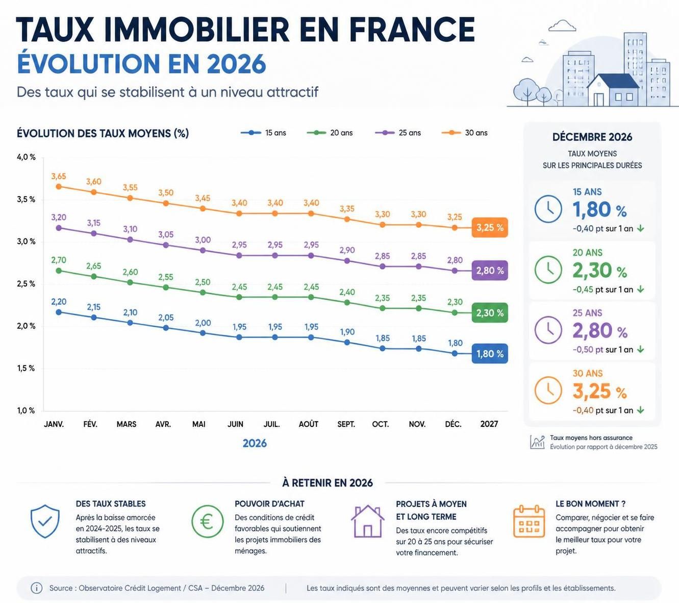 découvrez tout ce qu'il faut savoir sur les taux des prêts immobiliers en 2026 : tendances, conseils et prévisions pour réussir votre financement immobilier.