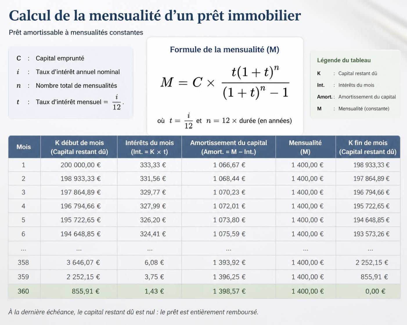 découvrez comment calculer simplement vos mensualités de prêt immobilier en 2026 grâce à nos méthodes claires et faciles à appliquer pour mieux gérer votre budget.