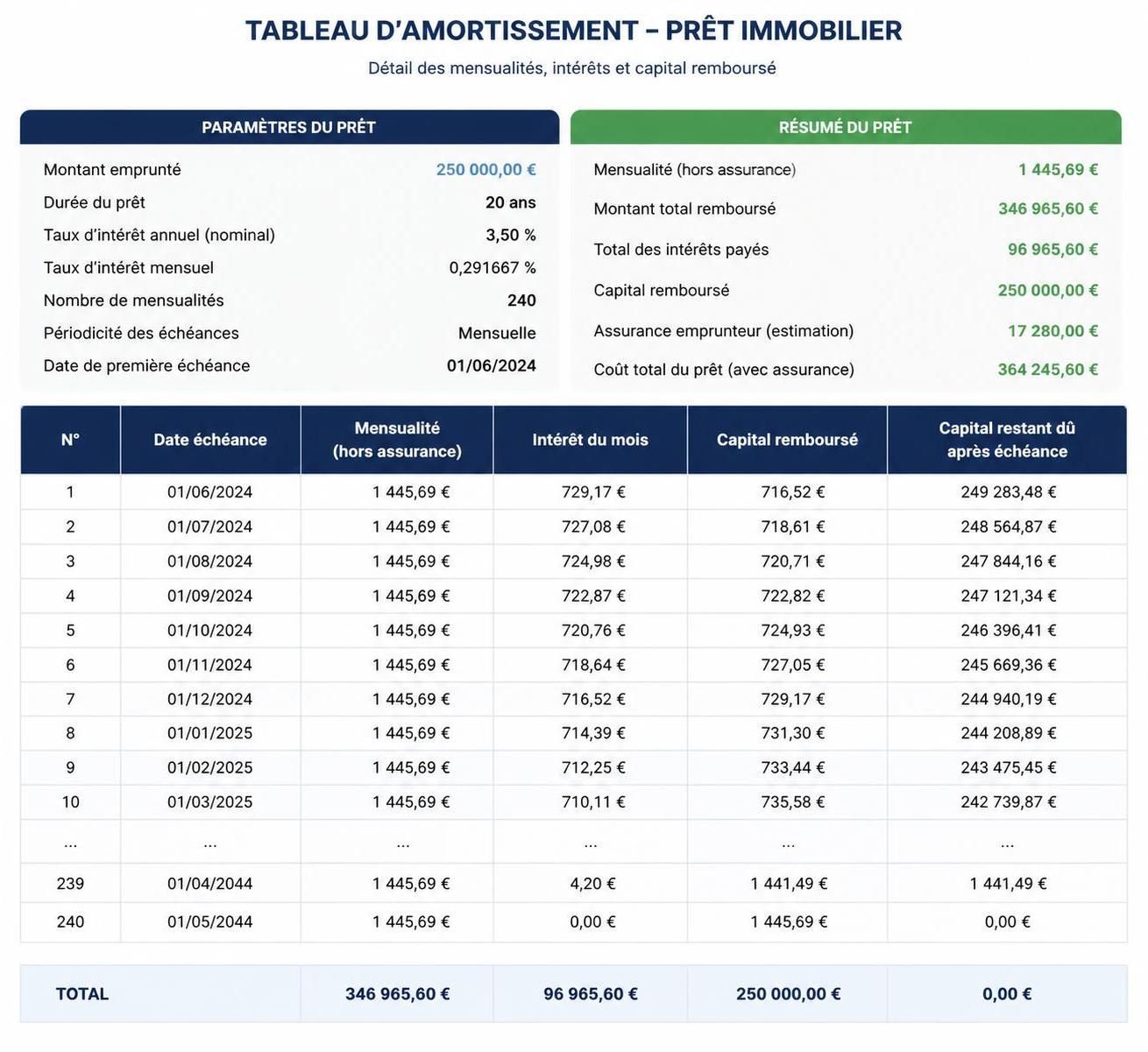 découvrez comment utiliser un calculateur de crédit immobilier pour évaluer votre budget, simuler vos mensualités et optimiser votre projet d'achat immobilier en toute confiance.