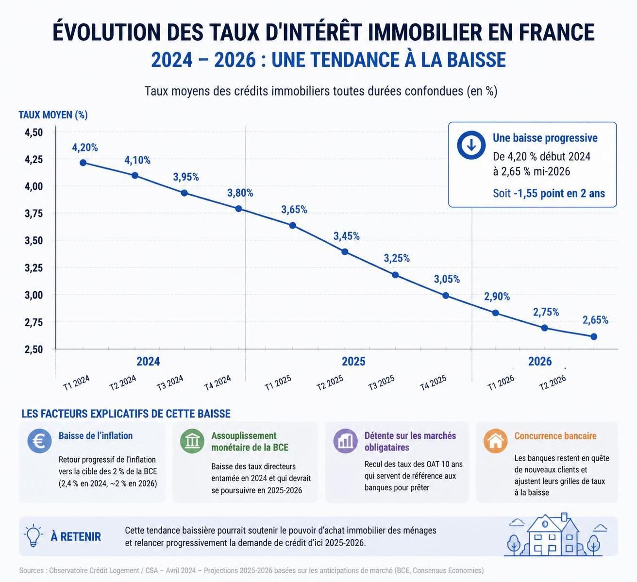 découvrez les tendances et prévisions du taux immobilier en 2026, ainsi que les conseils essentiels pour bien préparer vos projets immobiliers.