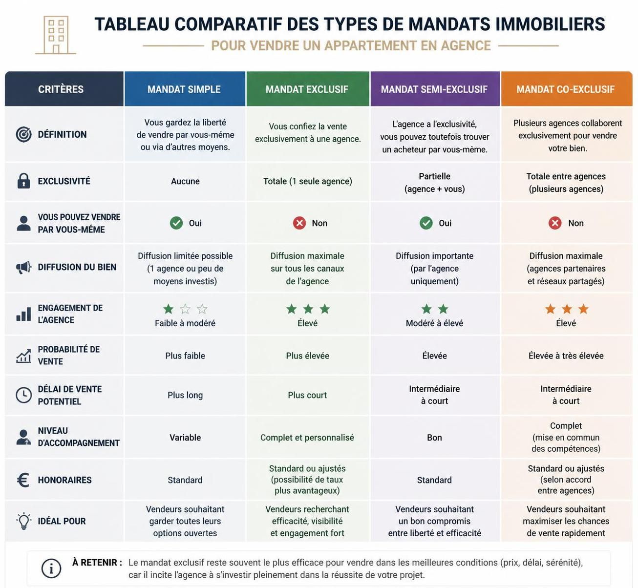 découvrez tout ce qu'il faut savoir avant de signer un mandat de vente immobilier : types de mandats, obligations légales et conseils pour réussir votre transaction.