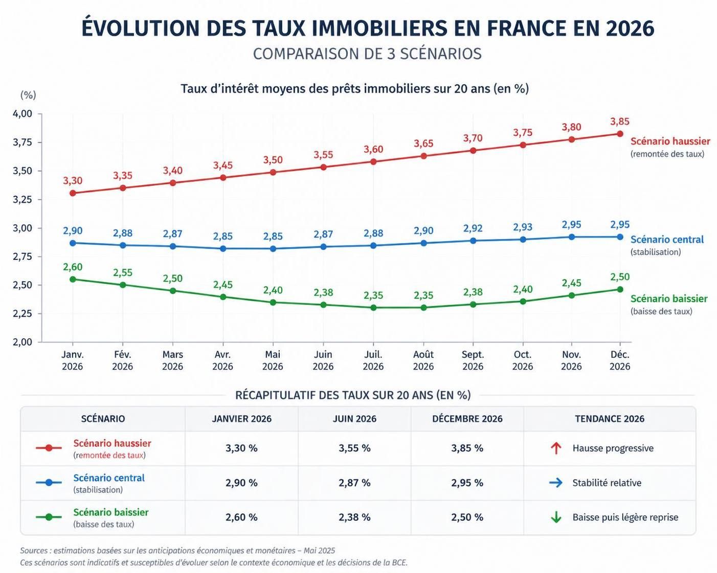 découvrez les prévisions des taux immobiliers pour 2026 et ce que les experts du secteur anticipent pour le marché immobilier dans les années à venir.