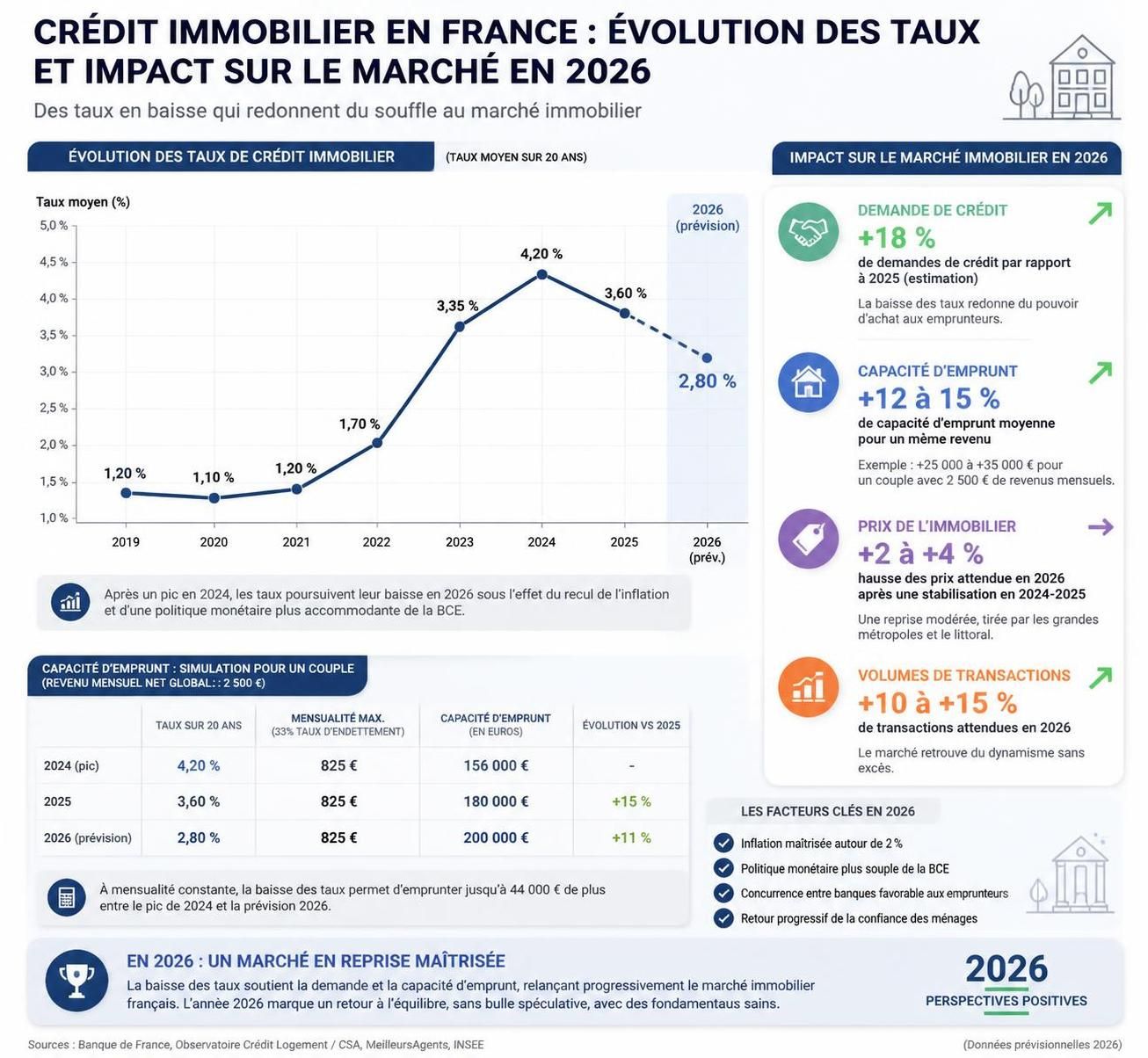 découvrez comment interpréter les données du prix immobilier des notaires pour l'année 2026 afin de mieux comprendre le marché et prendre des décisions éclairées.