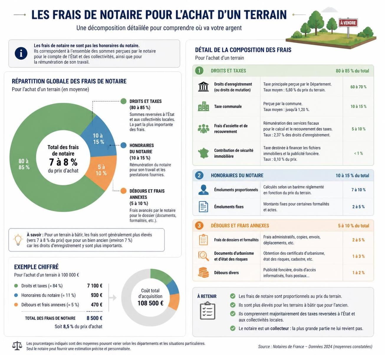 découvrez tout ce qu'il faut savoir sur les frais de notaire lors de l'achat d'un terrain : montant, calcul, démarches et conseils pour bien préparer votre budget.